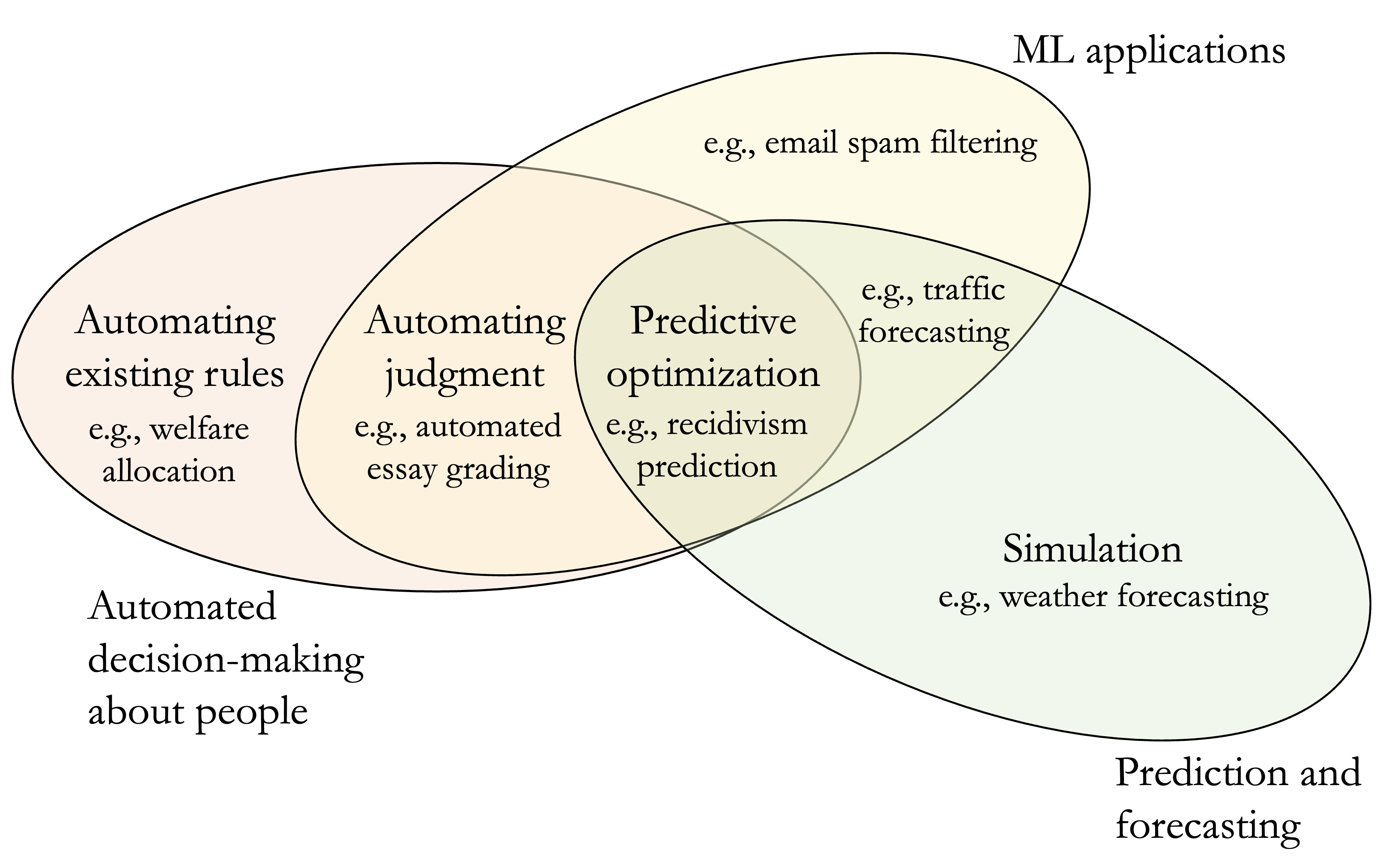 Venn diagram showing three criteria of ML applications, automated decision-making about people, and prediction and forecasting. Predictive optimization lies at the intersection.